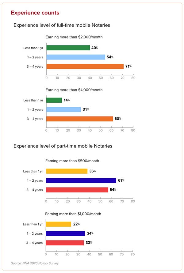 How much can I earn as a mobile Notary or Signing Agent? NNA